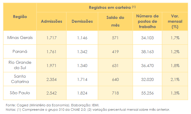 CONJUNTURA DE MÓVEIS EMPREGO POR ESTADO IEMI ABIMOVEL plataforma setor moveleiro