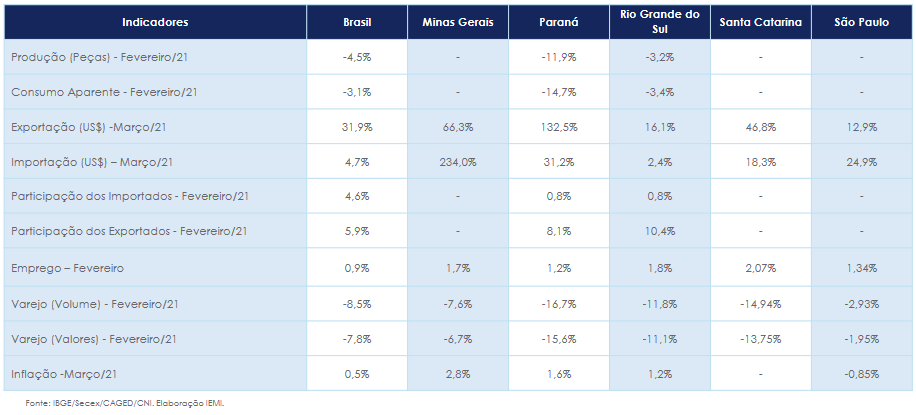 CONJUNTURA DE MÓVEIS INDICADORES IEMI ABIMOVEL