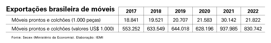Balanço 2022 - depois de desempenho histórico em 2021, exportações brasileiras de móveis e colchões caíram no ano passado - ABIMÓVEL