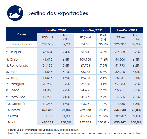 destino das exportações 2022 - abimovel