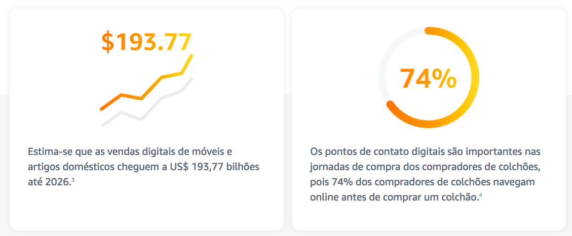 Caminho para a compra de colchões