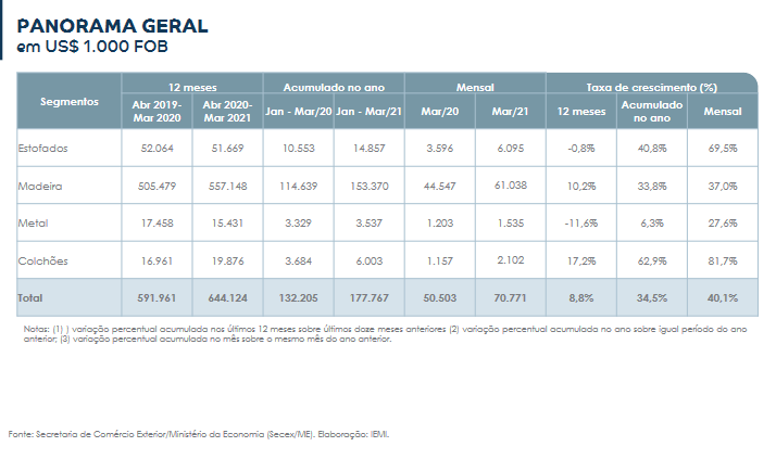 Plataforma Setor Moveleiro Março_PanoramaGeral_MonitoramentoExportacoesdeMoveis_ApexBrasil_Abimovel