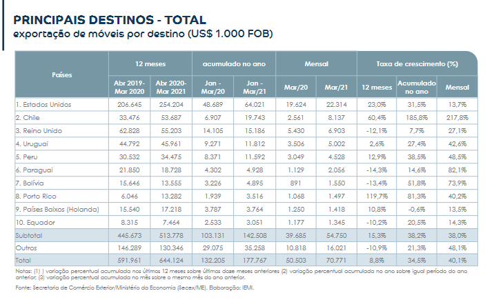 Plataforma Setor Moveleiro Março_PrincipaisDestinosl_MonitoramentoExportacoesdeMoveis_ApexBrasil_Abimovel