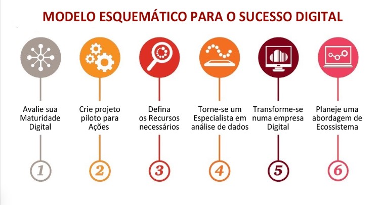 Passo a passo para implementação da Indústria 4.0